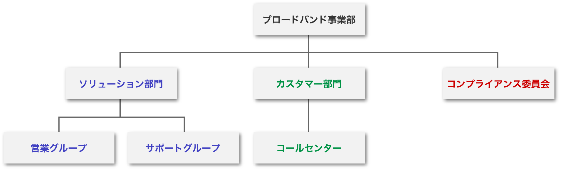 ブロードバンド事業部組織図